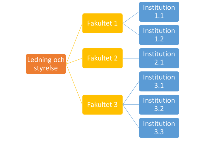 Figur över Lunds universitets organisation som visar tre nivåer i en hierarki. Den översta nivån innefattar styret för hela universitetet. Den andra nivån innefattar fakulteter (tre exempel ges). Den tredje och sista nivån innefattar institutionerna (sex exempel ges).  